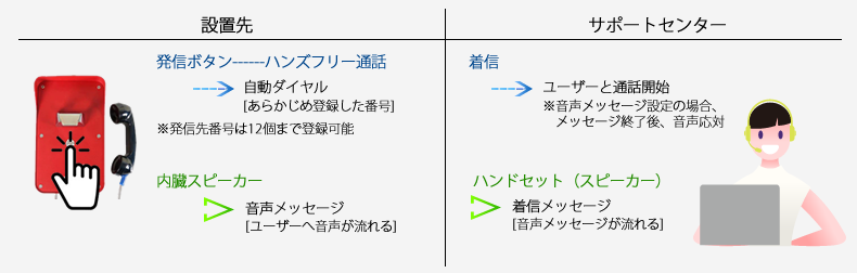 ハンズフリー通話